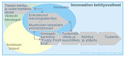 Innovaation kehitysvaiheet