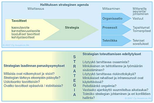 Hallituksen strateginen agenda